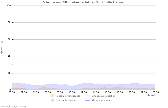 Diagramme: Ortungs- und Blitzquoten