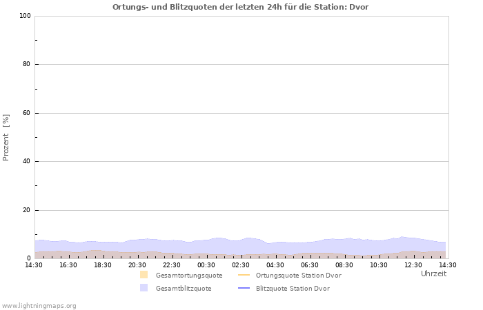 Diagramme: Ortungs- und Blitzquoten