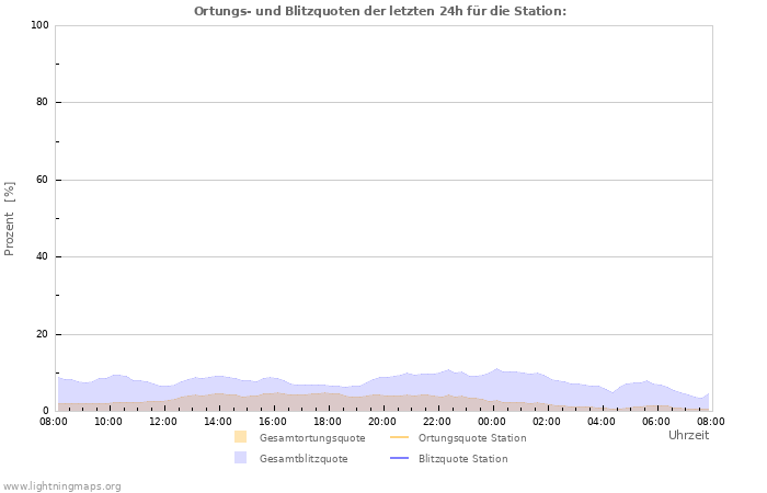 Diagramme: Ortungs- und Blitzquoten