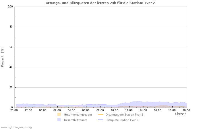 Diagramme: Ortungs- und Blitzquoten