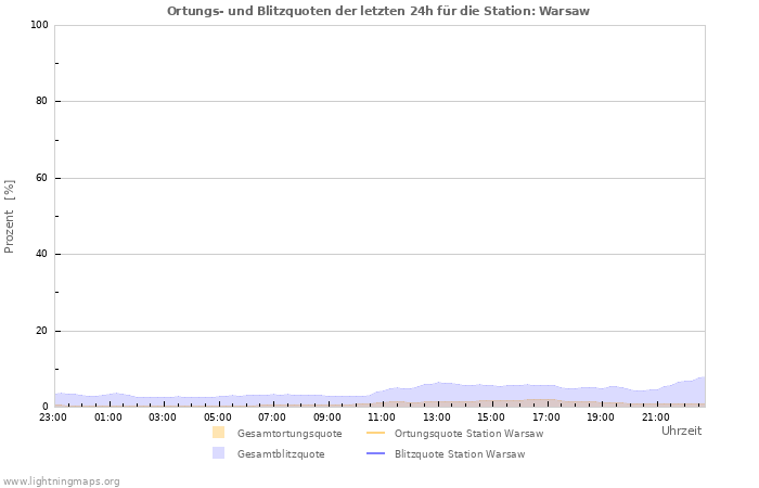 Diagramme: Ortungs- und Blitzquoten