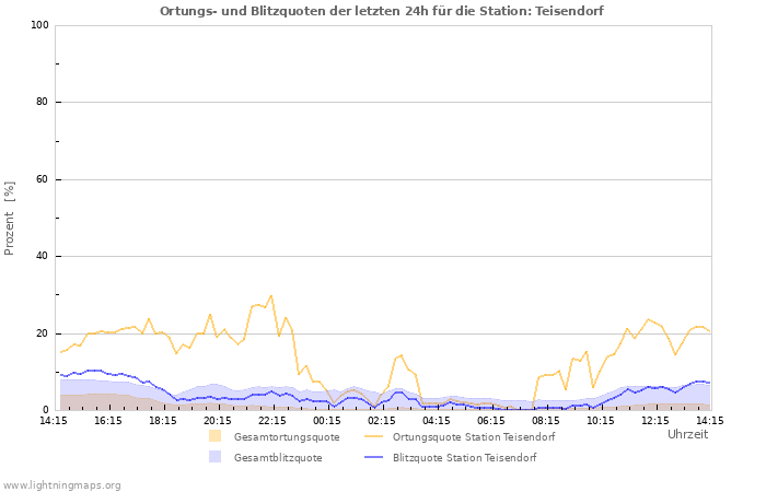 Diagramme: Ortungs- und Blitzquoten