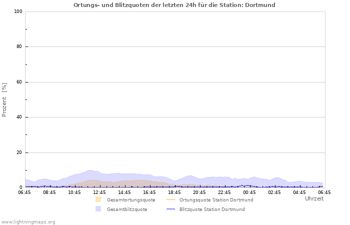 Diagramme: Ortungs- und Blitzquoten