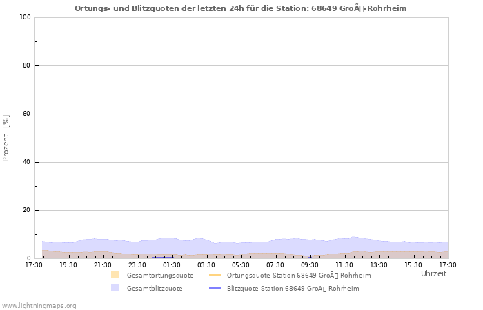 Diagramme: Ortungs- und Blitzquoten