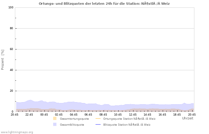 Diagramme: Ortungs- und Blitzquoten