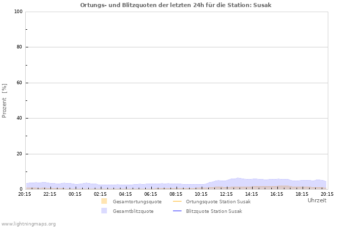 Diagramme: Ortungs- und Blitzquoten