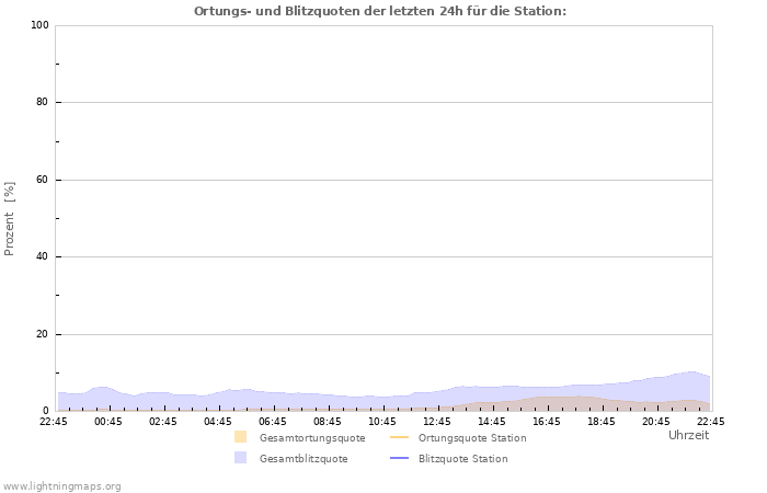 Diagramme: Ortungs- und Blitzquoten