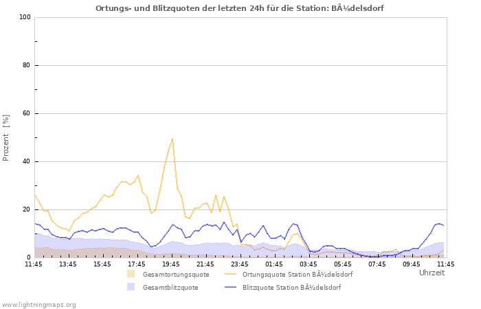 Diagramme: Ortungs- und Blitzquoten