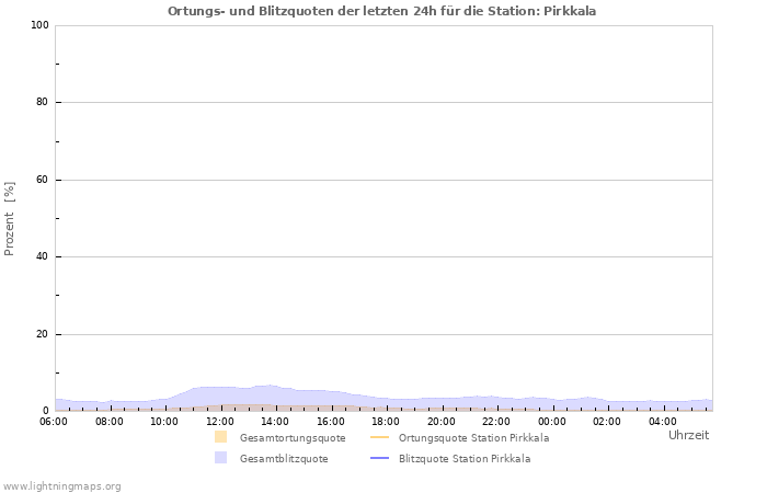 Diagramme: Ortungs- und Blitzquoten