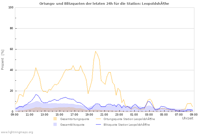 Diagramme: Ortungs- und Blitzquoten