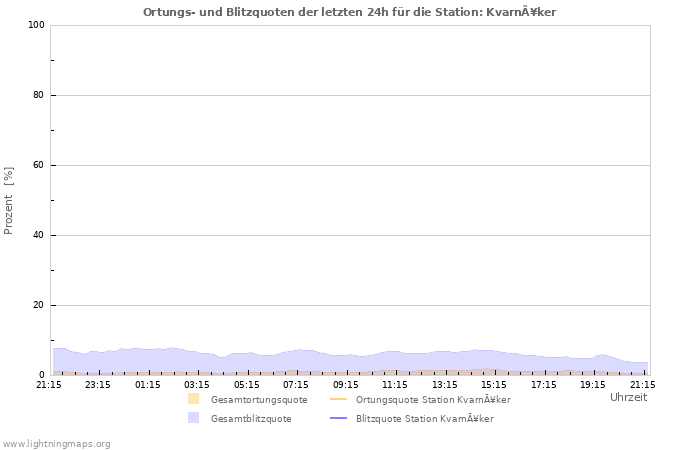 Diagramme: Ortungs- und Blitzquoten