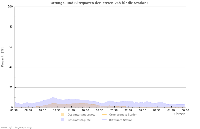 Diagramme: Ortungs- und Blitzquoten