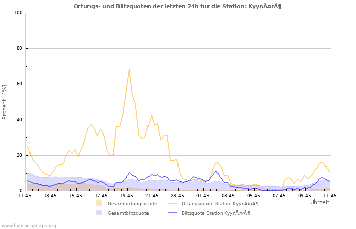 Diagramme: Ortungs- und Blitzquoten