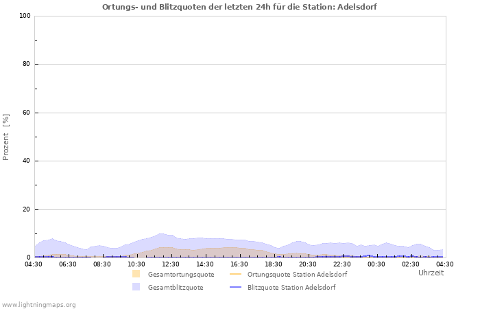 Diagramme: Ortungs- und Blitzquoten