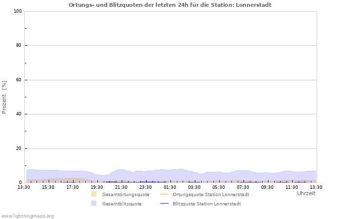 Diagramme: Ortungs- und Blitzquoten