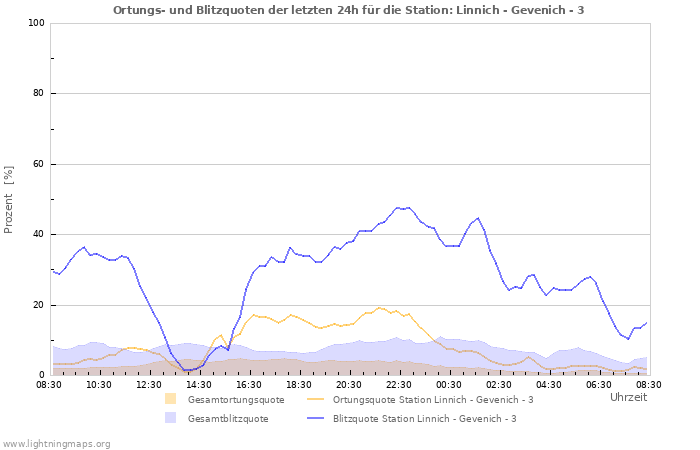 Diagramme: Ortungs- und Blitzquoten