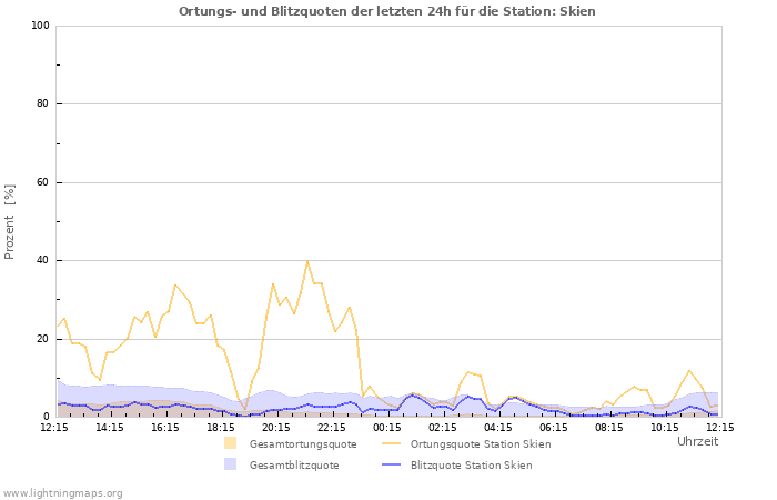 Diagramme: Ortungs- und Blitzquoten