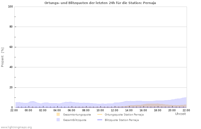 Diagramme: Ortungs- und Blitzquoten