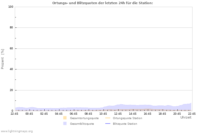 Diagramme: Ortungs- und Blitzquoten