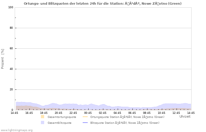 Diagramme: Ortungs- und Blitzquoten