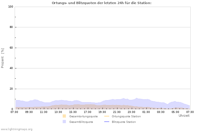 Diagramme: Ortungs- und Blitzquoten