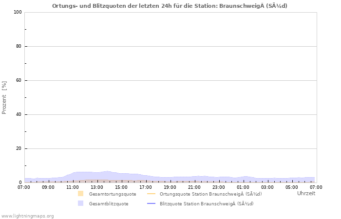 Diagramme: Ortungs- und Blitzquoten