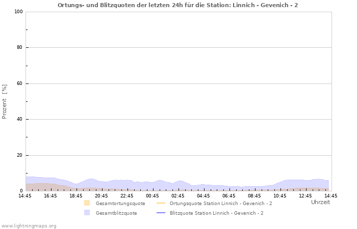 Diagramme: Ortungs- und Blitzquoten