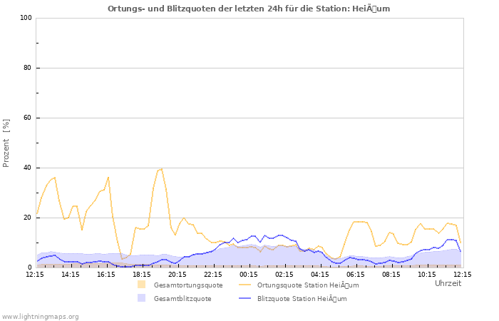 Diagramme: Ortungs- und Blitzquoten