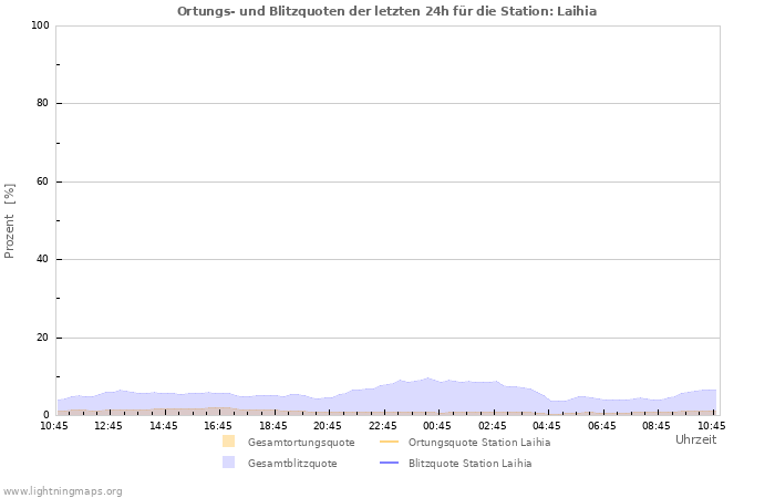 Diagramme: Ortungs- und Blitzquoten