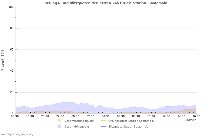 Diagramme: Ortungs- und Blitzquoten