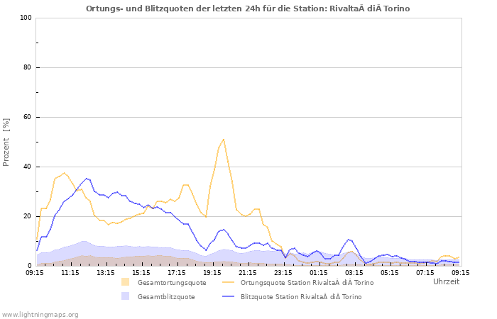 Diagramme: Ortungs- und Blitzquoten