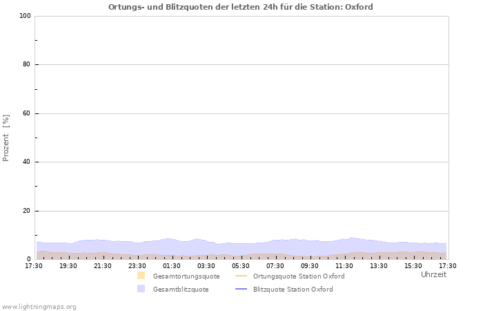 Diagramme: Ortungs- und Blitzquoten