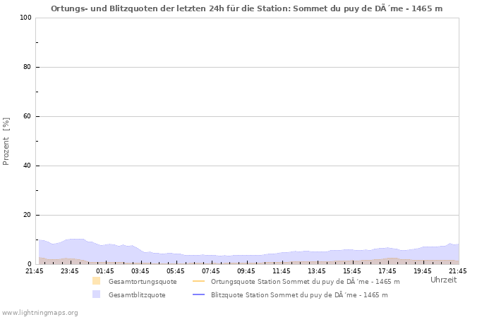 Diagramme: Ortungs- und Blitzquoten