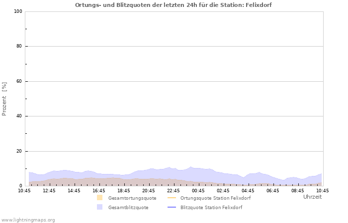 Diagramme: Ortungs- und Blitzquoten