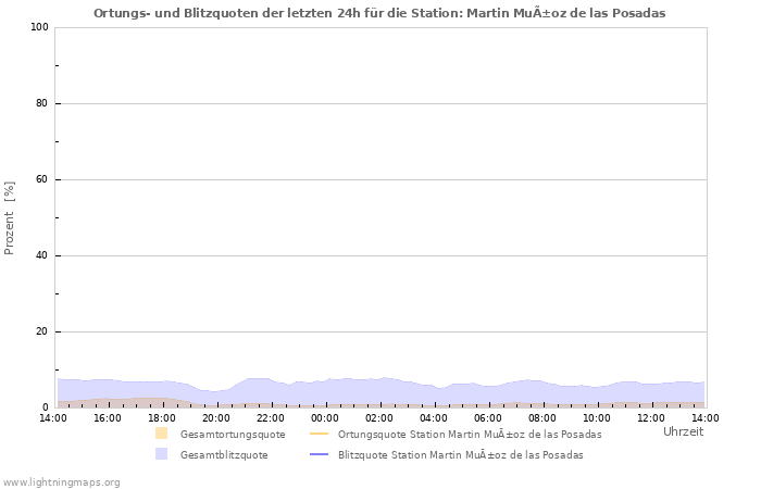 Diagramme: Ortungs- und Blitzquoten