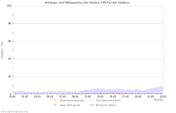 Diagramme: Ortungs- und Blitzquoten