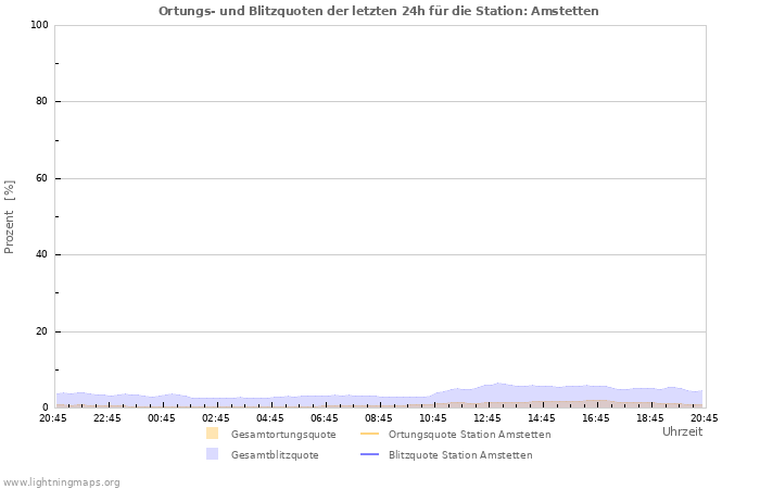 Diagramme: Ortungs- und Blitzquoten