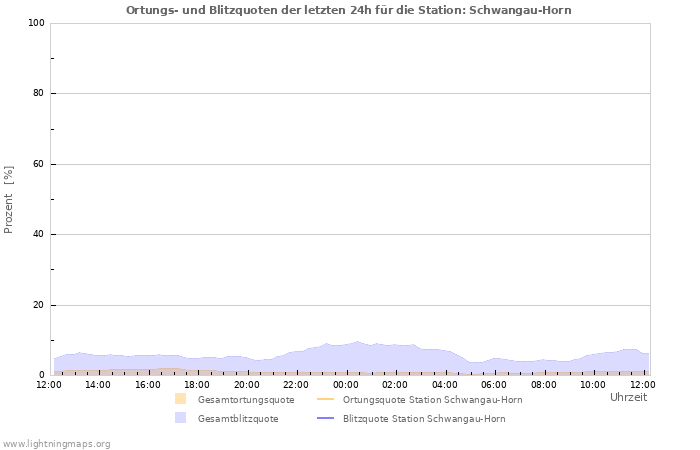 Diagramme: Ortungs- und Blitzquoten