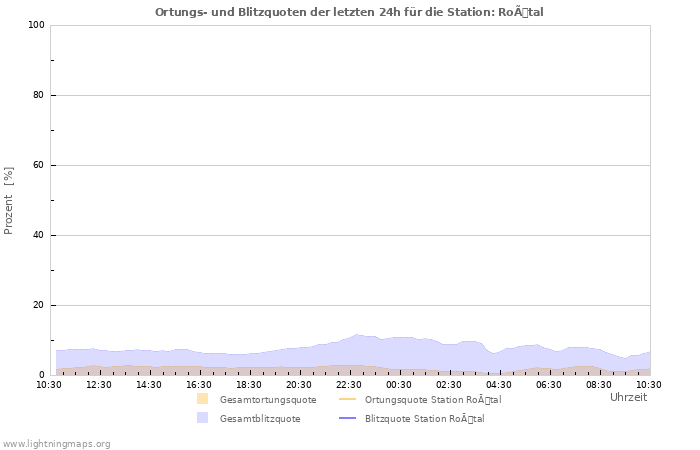 Diagramme: Ortungs- und Blitzquoten