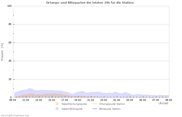 Diagramme: Ortungs- und Blitzquoten