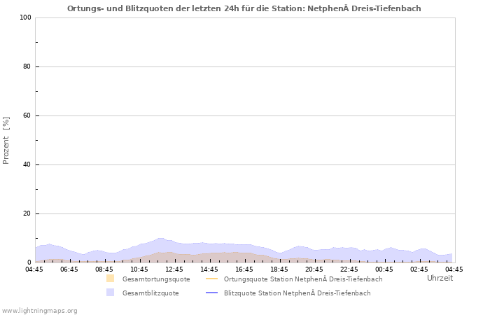 Diagramme: Ortungs- und Blitzquoten