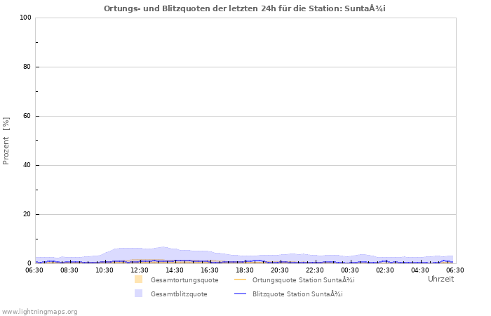 Diagramme: Ortungs- und Blitzquoten