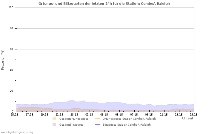 Diagramme: Ortungs- und Blitzquoten