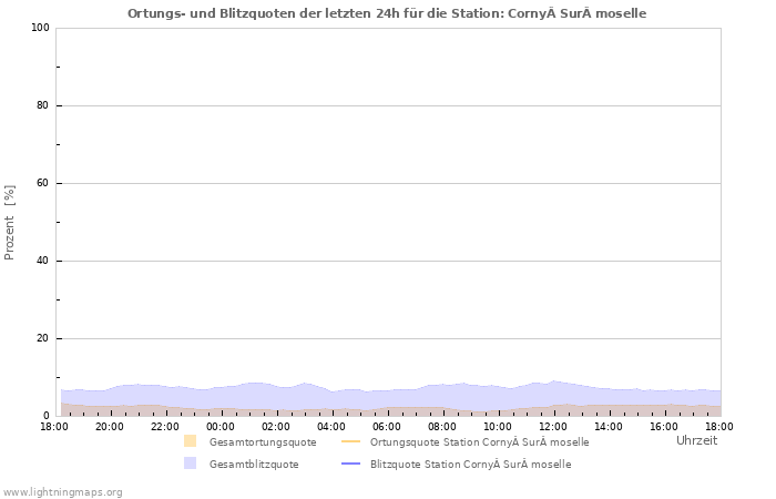 Diagramme: Ortungs- und Blitzquoten