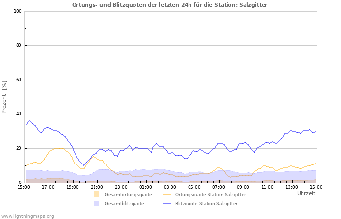 Diagramme: Ortungs- und Blitzquoten