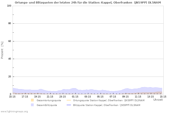 Diagramme: Ortungs- und Blitzquoten