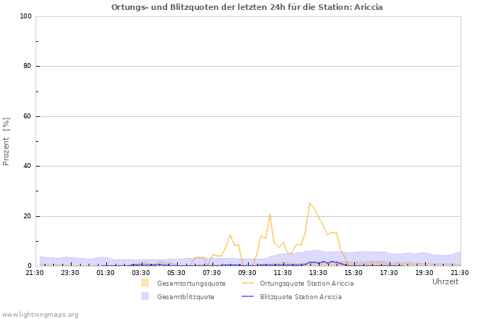 Diagramme: Ortungs- und Blitzquoten