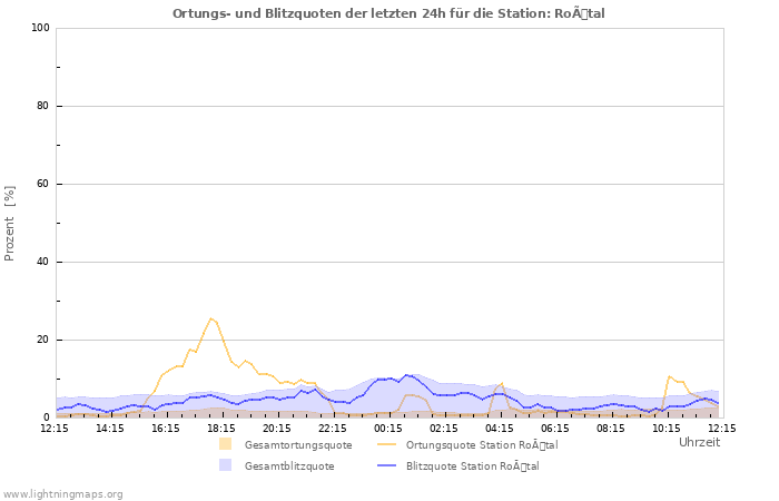 Diagramme: Ortungs- und Blitzquoten