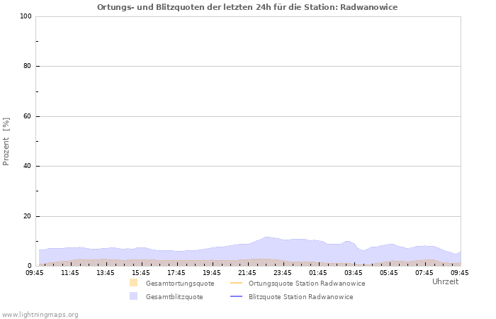 Diagramme: Ortungs- und Blitzquoten