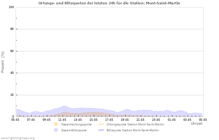 Diagramme: Ortungs- und Blitzquoten